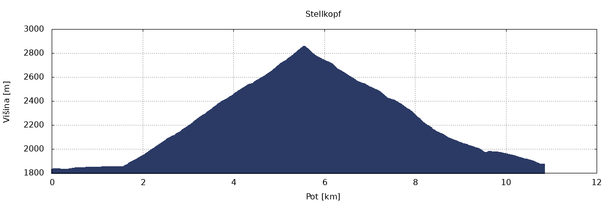 višinski profil višinski profil