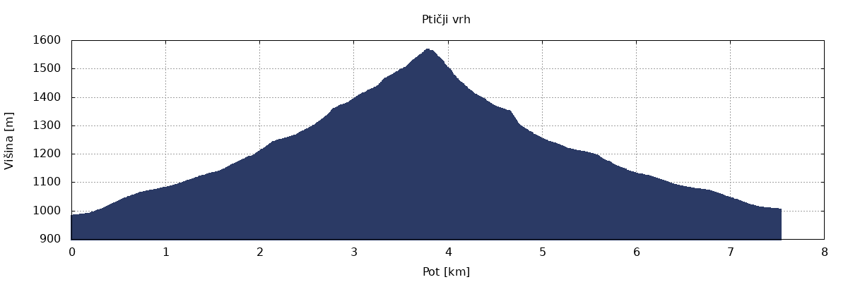 višinski profil višinski profil