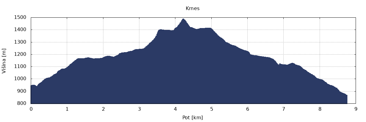 višinski profil višinski profil