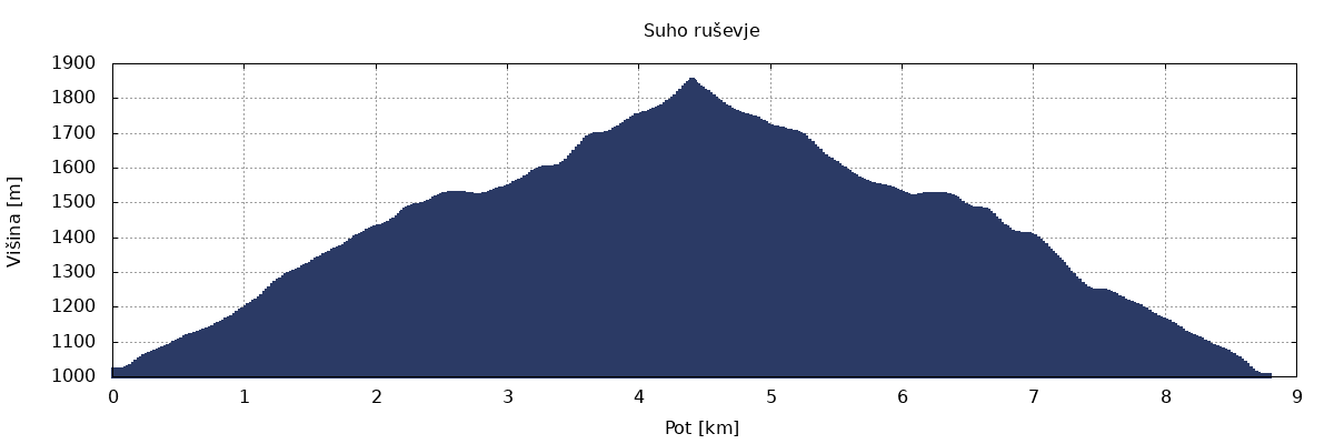 višinski profil višinski profil